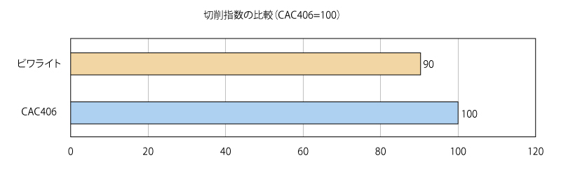 切削指数の比較（CAC406=100）