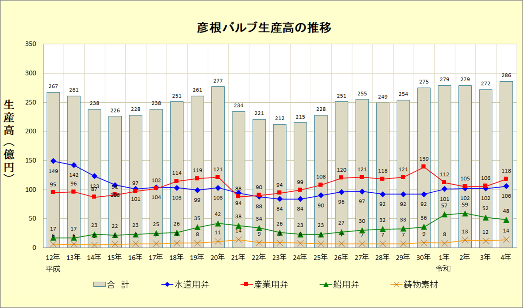 彦根バルブ生産高の推移（令和3年）