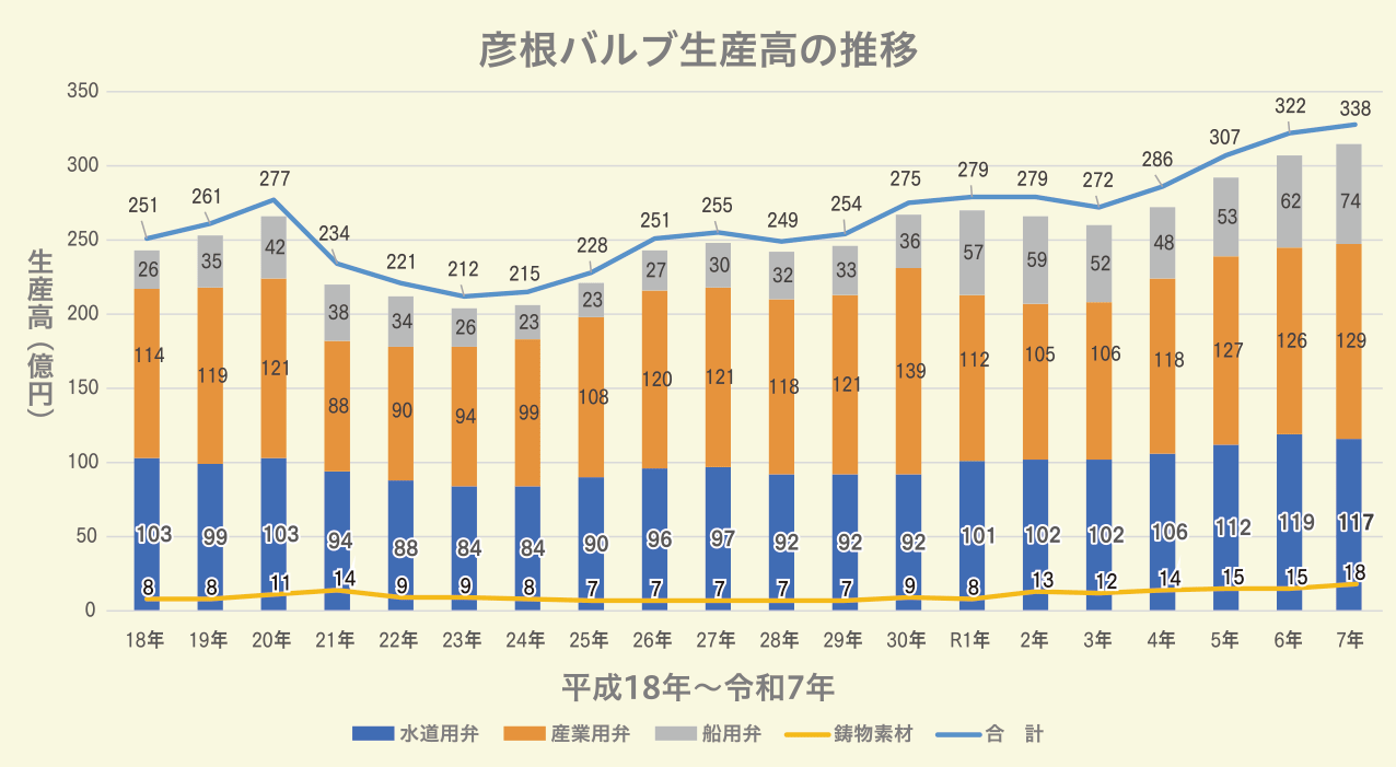 彦根バルブ業界の生産高と種類別生産高の推移（20年間）